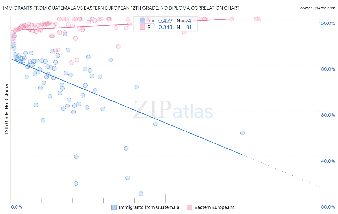 Immigrants from Guatemala vs Eastern European 12th Grade, No Diploma