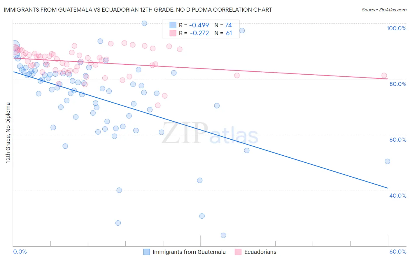Immigrants from Guatemala vs Ecuadorian 12th Grade, No Diploma