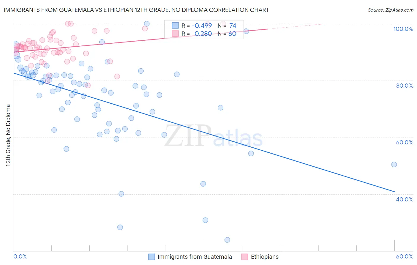 Immigrants from Guatemala vs Ethiopian 12th Grade, No Diploma