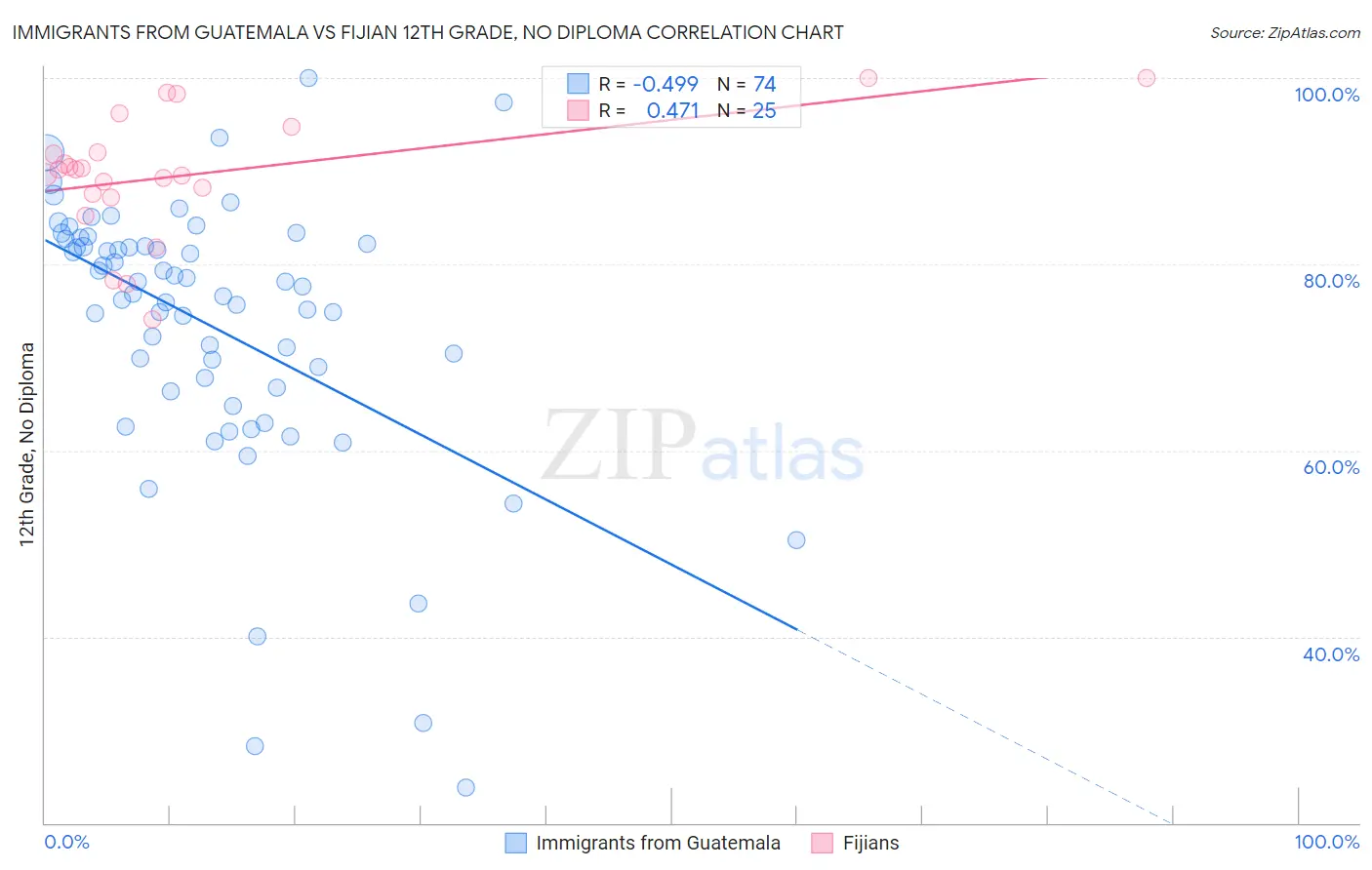 Immigrants from Guatemala vs Fijian 12th Grade, No Diploma