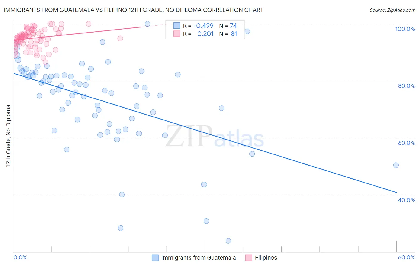 Immigrants from Guatemala vs Filipino 12th Grade, No Diploma