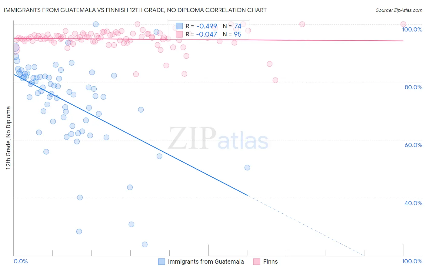 Immigrants from Guatemala vs Finnish 12th Grade, No Diploma