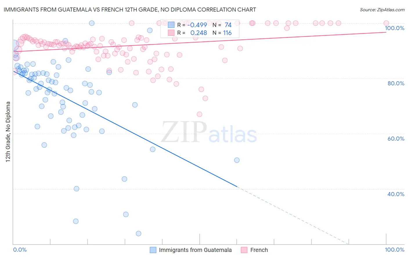 Immigrants from Guatemala vs French 12th Grade, No Diploma