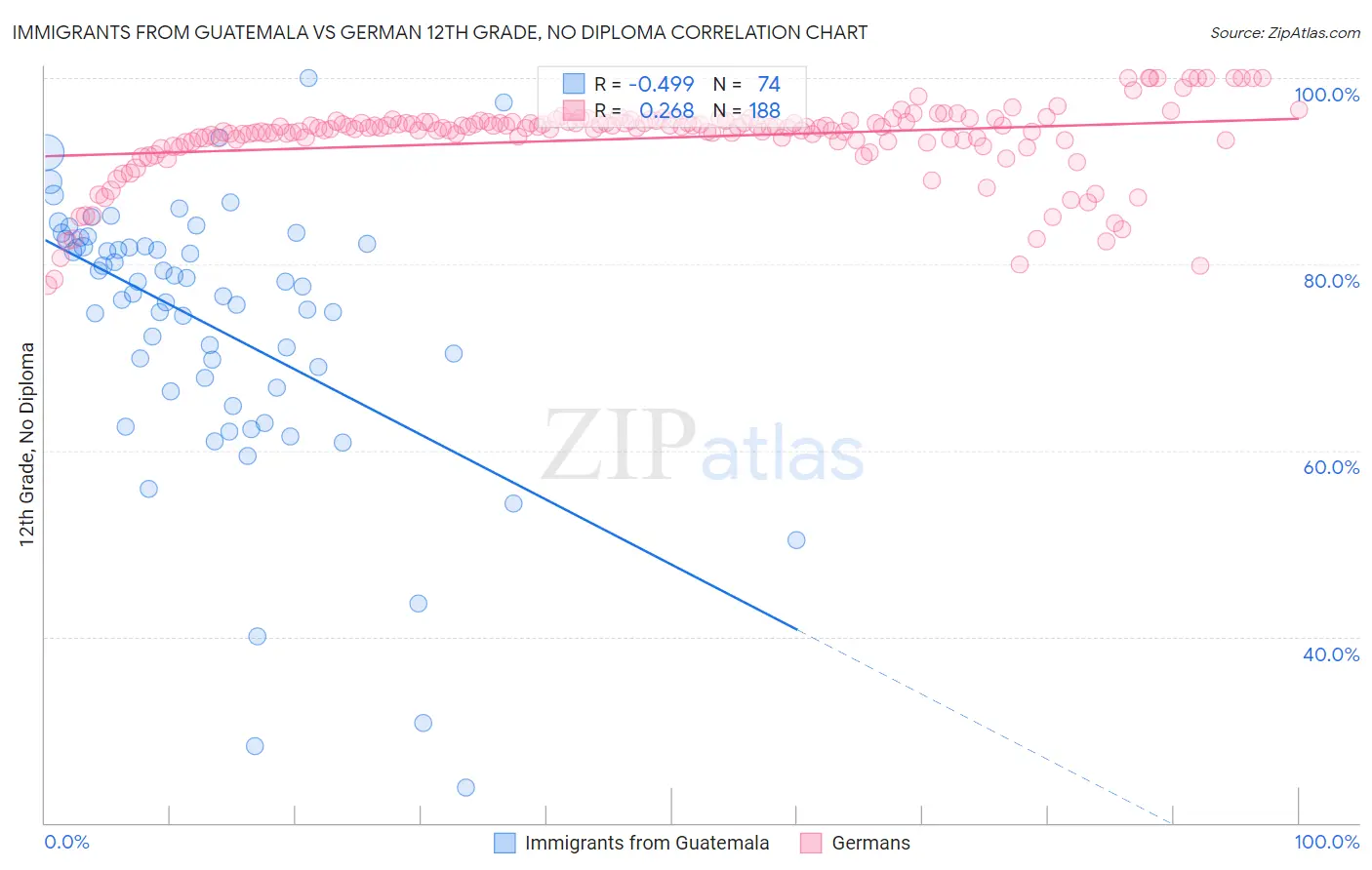 Immigrants from Guatemala vs German 12th Grade, No Diploma