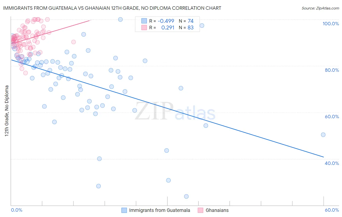 Immigrants from Guatemala vs Ghanaian 12th Grade, No Diploma