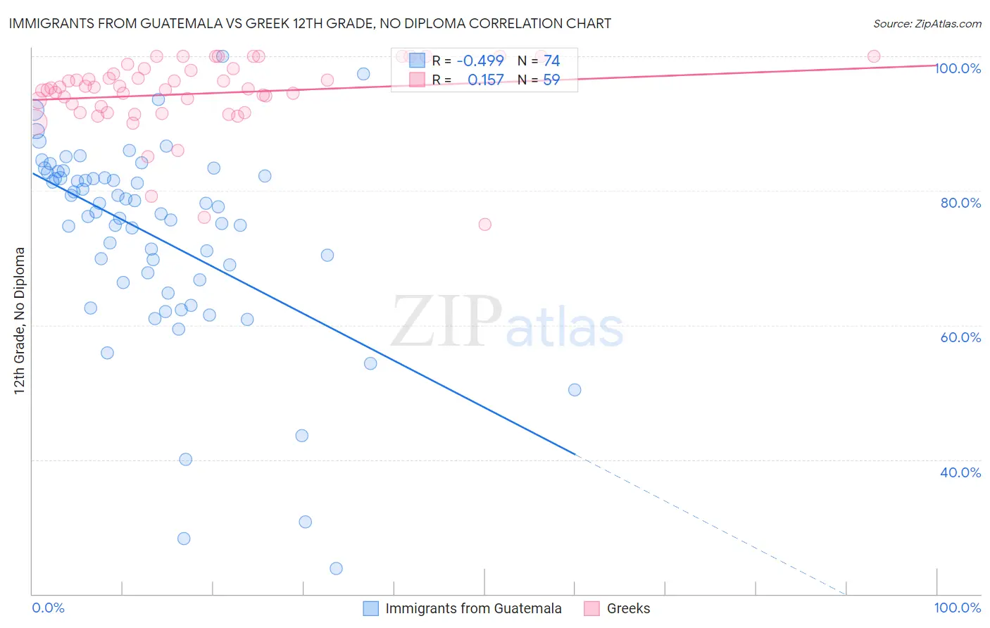 Immigrants from Guatemala vs Greek 12th Grade, No Diploma
