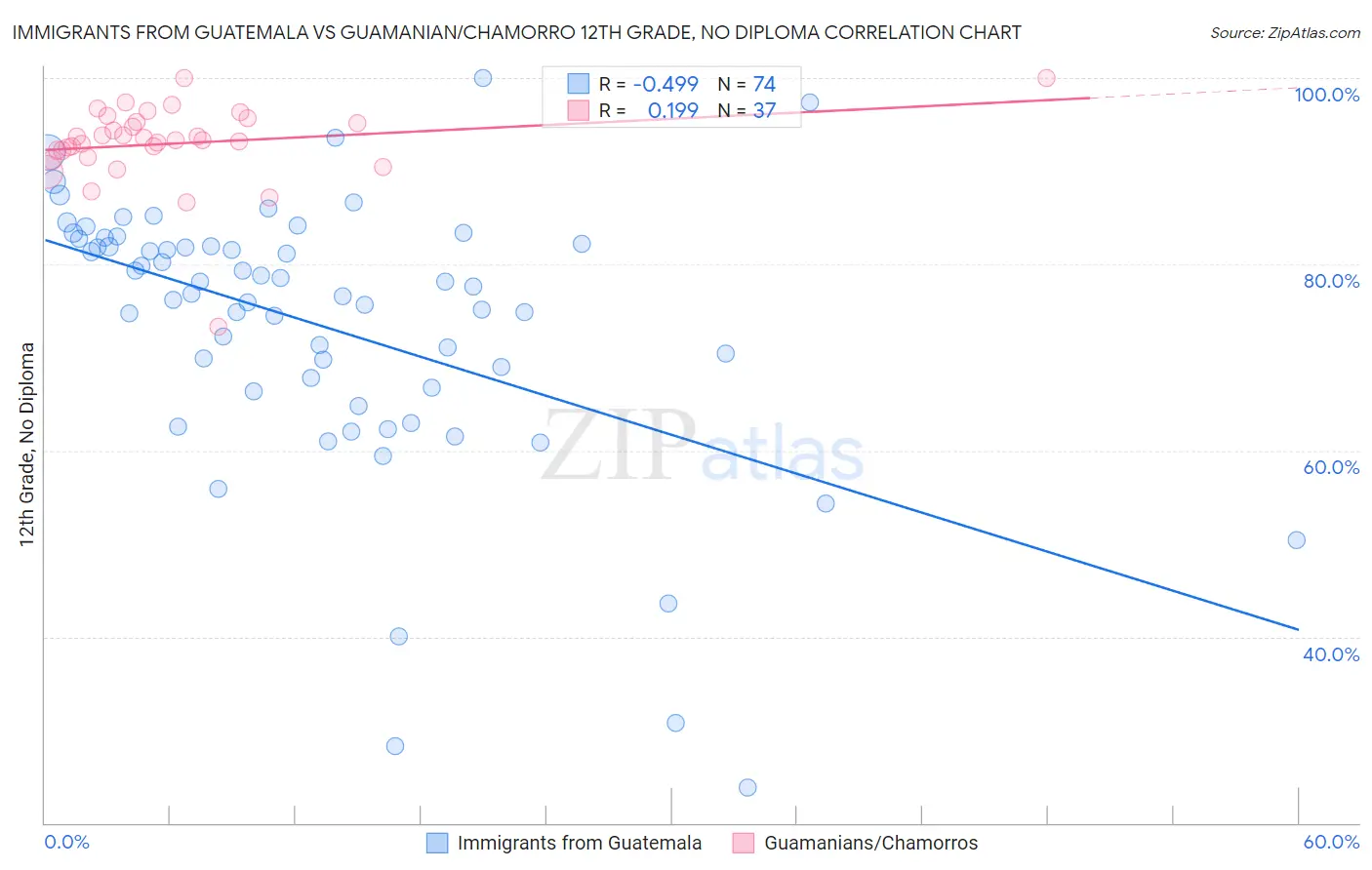 Immigrants from Guatemala vs Guamanian/Chamorro 12th Grade, No Diploma