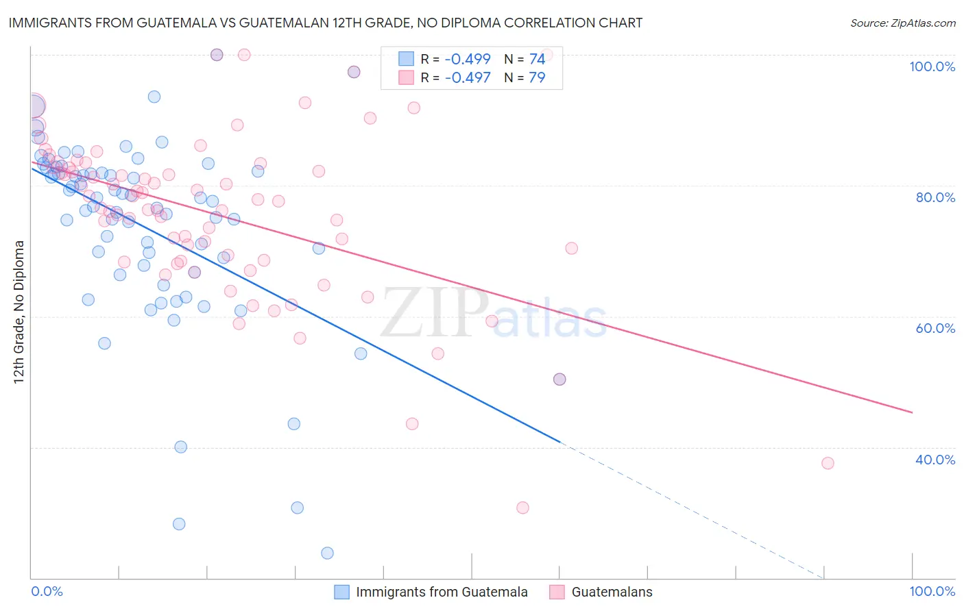 Immigrants from Guatemala vs Guatemalan 12th Grade, No Diploma