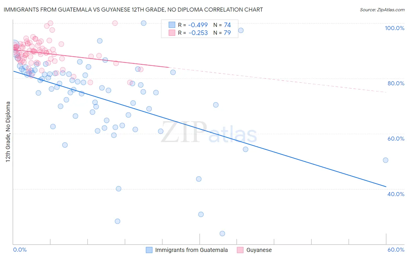 Immigrants from Guatemala vs Guyanese 12th Grade, No Diploma