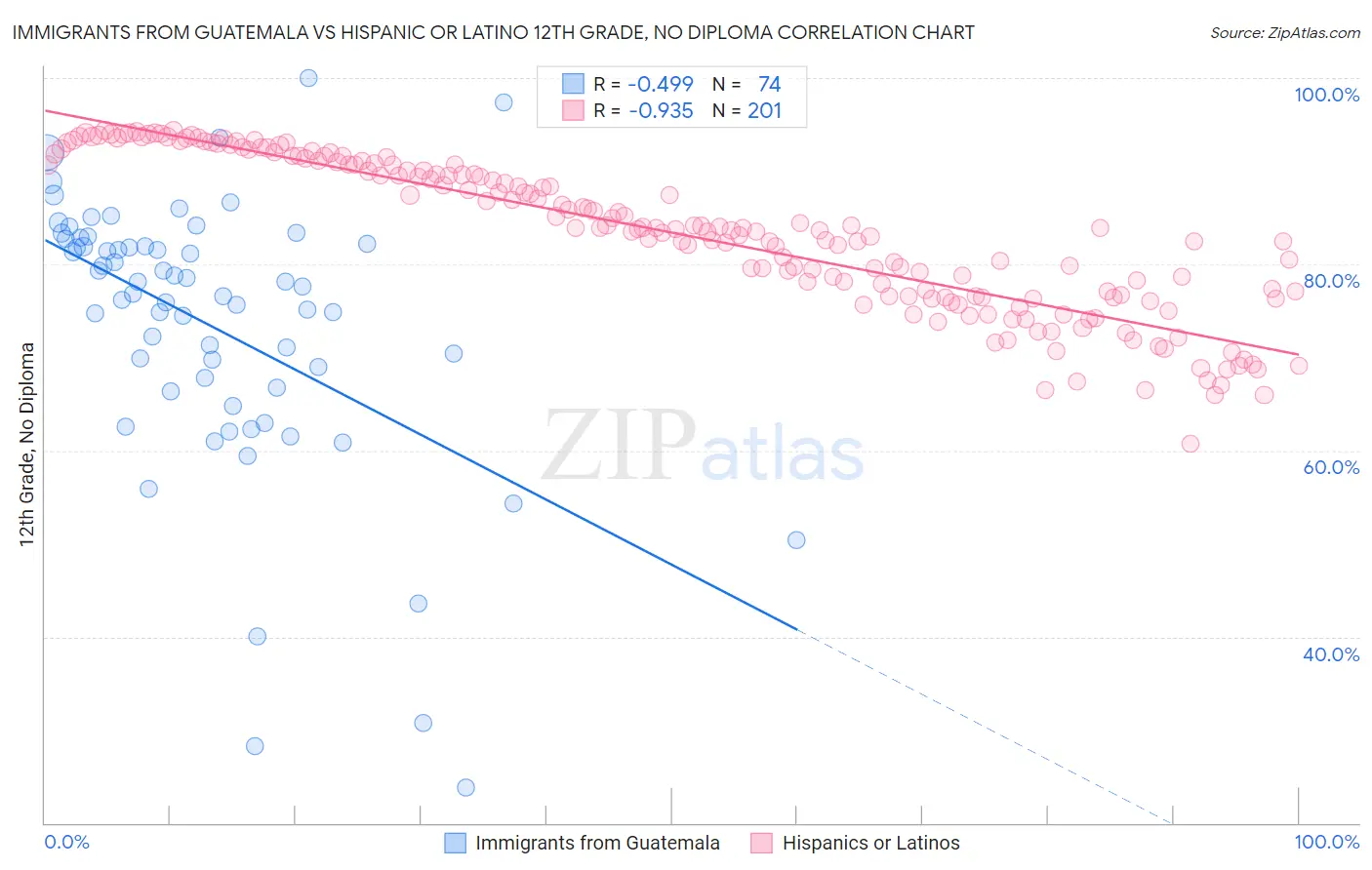 Immigrants from Guatemala vs Hispanic or Latino 12th Grade, No Diploma