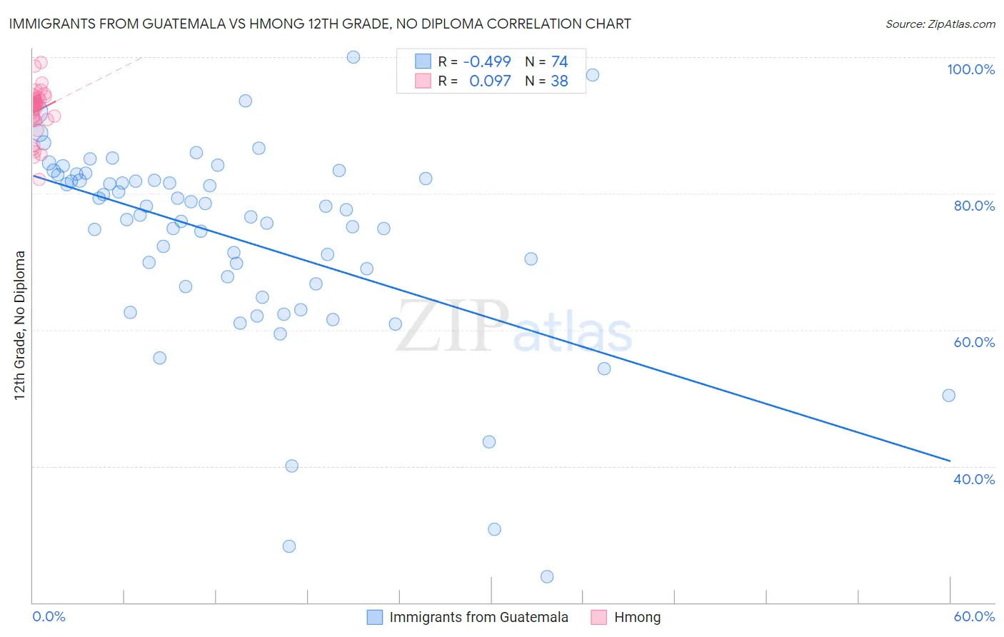 Immigrants from Guatemala vs Hmong 12th Grade, No Diploma