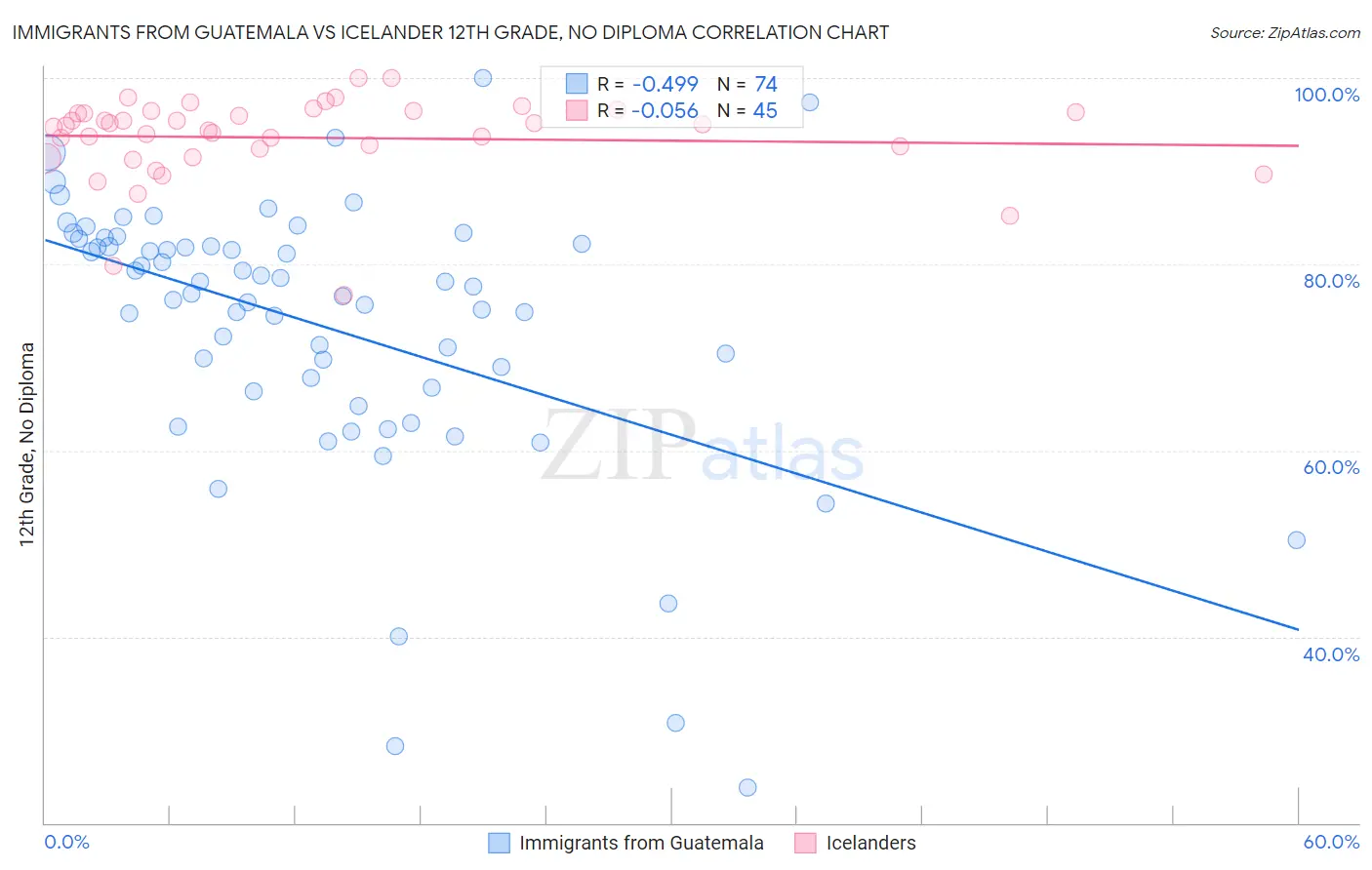Immigrants from Guatemala vs Icelander 12th Grade, No Diploma
