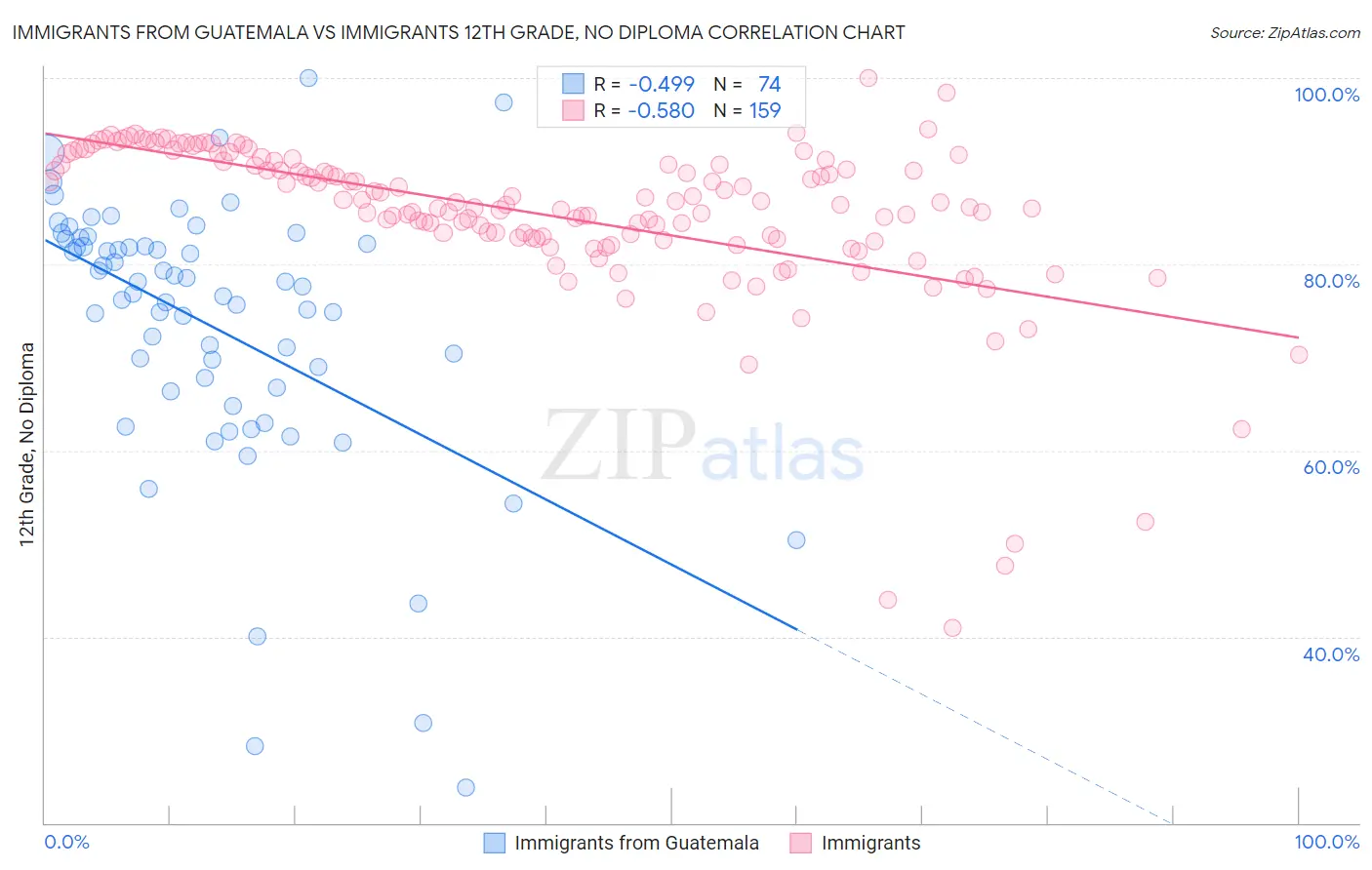 Immigrants from Guatemala vs Immigrants 12th Grade, No Diploma
