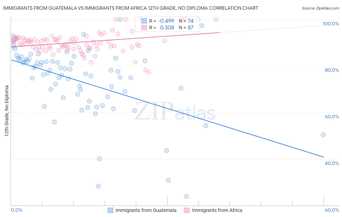 Immigrants from Guatemala vs Immigrants from Africa 12th Grade, No Diploma