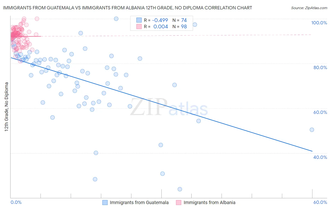 Immigrants from Guatemala vs Immigrants from Albania 12th Grade, No Diploma