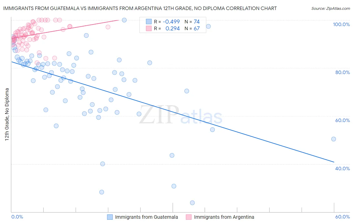 Immigrants from Guatemala vs Immigrants from Argentina 12th Grade, No Diploma