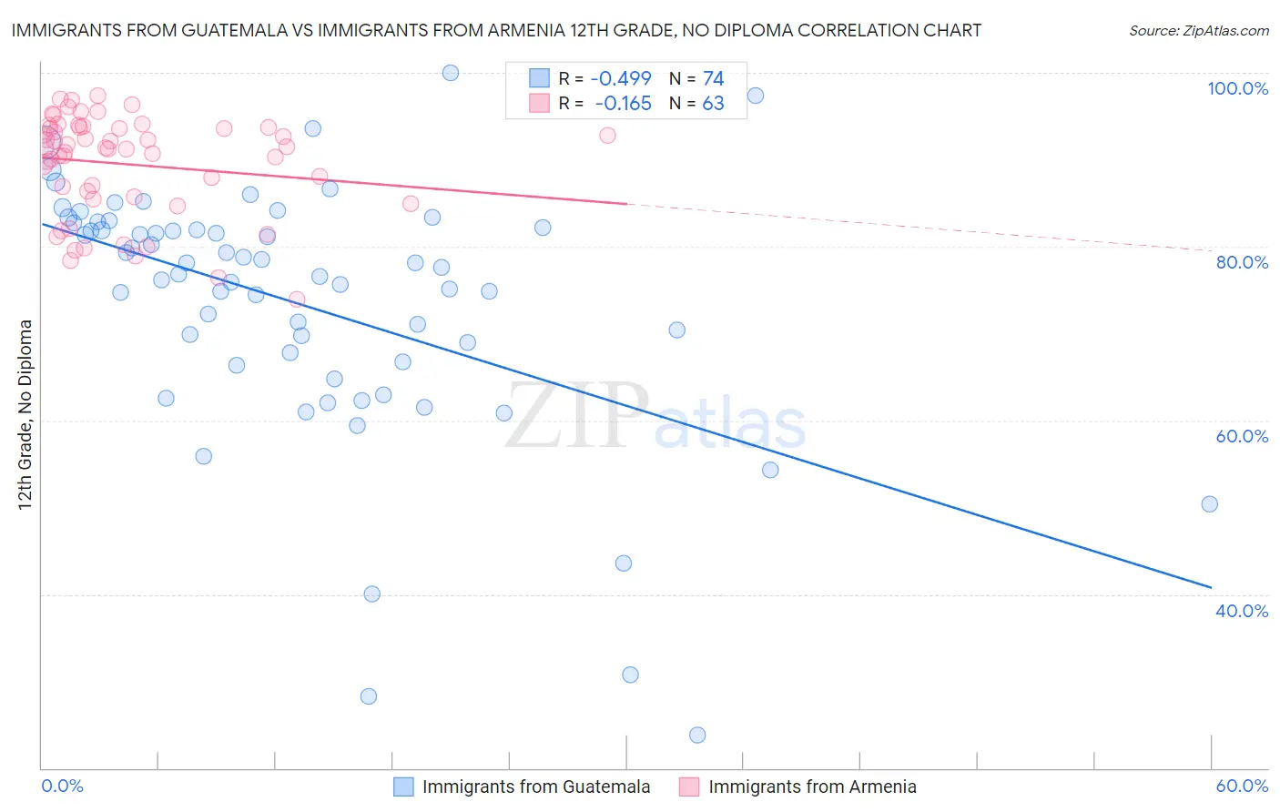 Immigrants from Guatemala vs Immigrants from Armenia 12th Grade, No Diploma