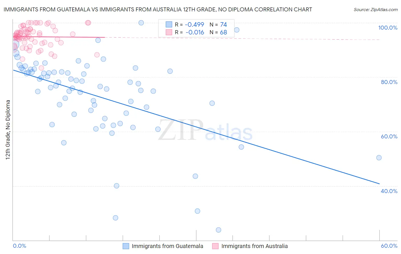 Immigrants from Guatemala vs Immigrants from Australia 12th Grade, No Diploma