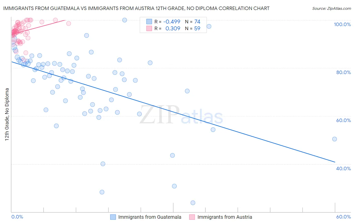 Immigrants from Guatemala vs Immigrants from Austria 12th Grade, No Diploma