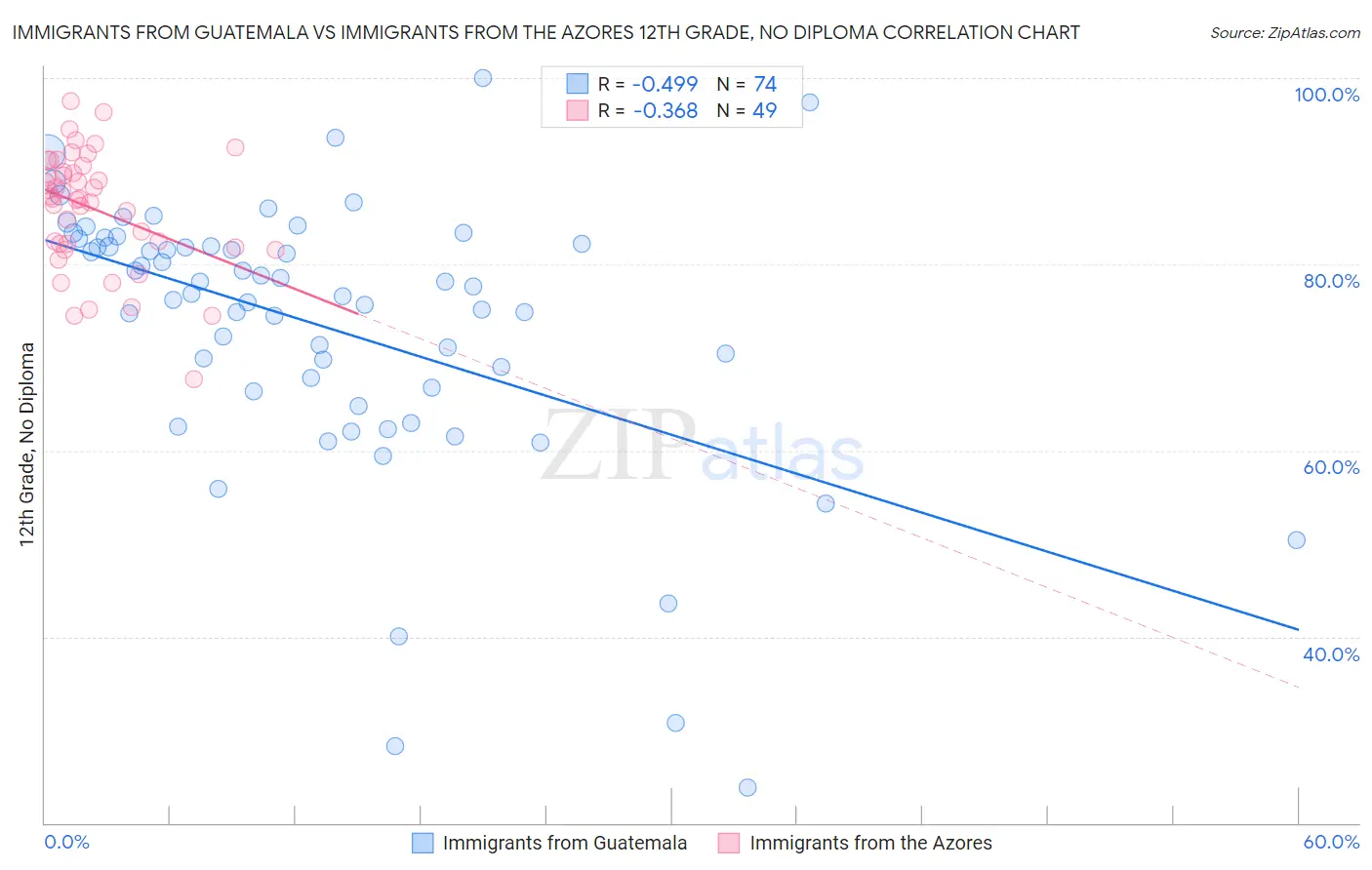 Immigrants from Guatemala vs Immigrants from the Azores 12th Grade, No Diploma