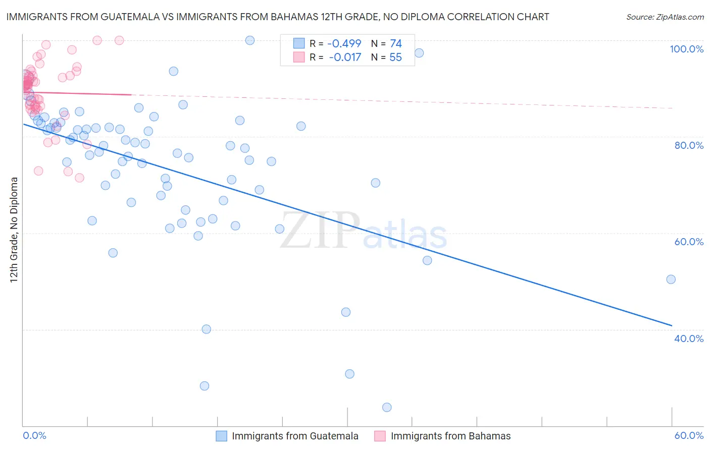 Immigrants from Guatemala vs Immigrants from Bahamas 12th Grade, No Diploma