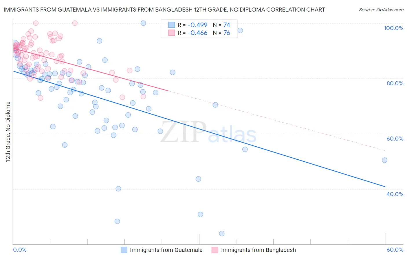 Immigrants from Guatemala vs Immigrants from Bangladesh 12th Grade, No Diploma
