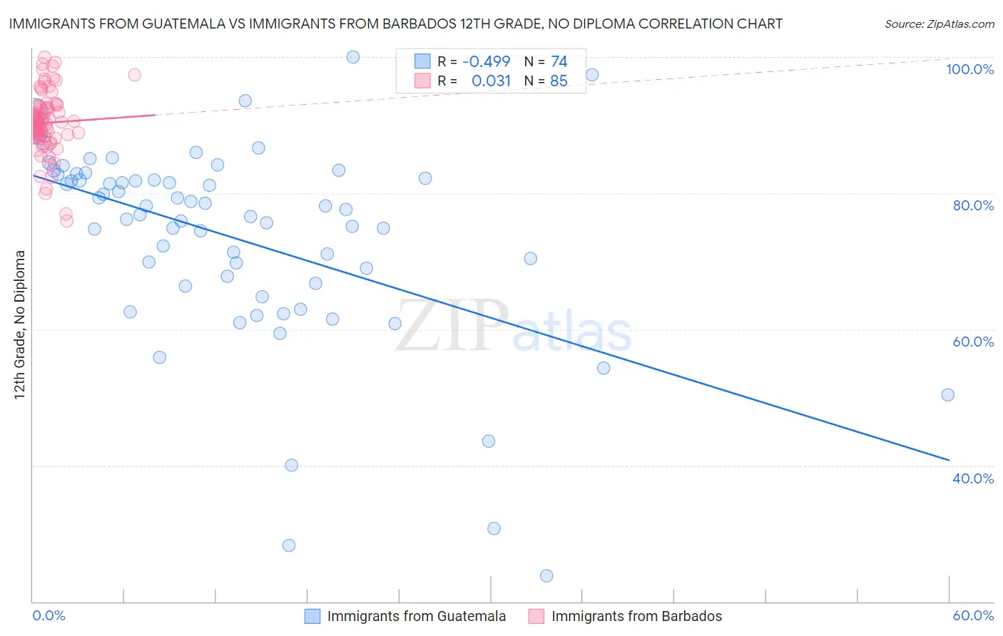 Immigrants from Guatemala vs Immigrants from Barbados 12th Grade, No Diploma