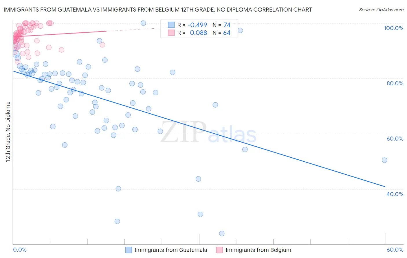 Immigrants from Guatemala vs Immigrants from Belgium 12th Grade, No Diploma