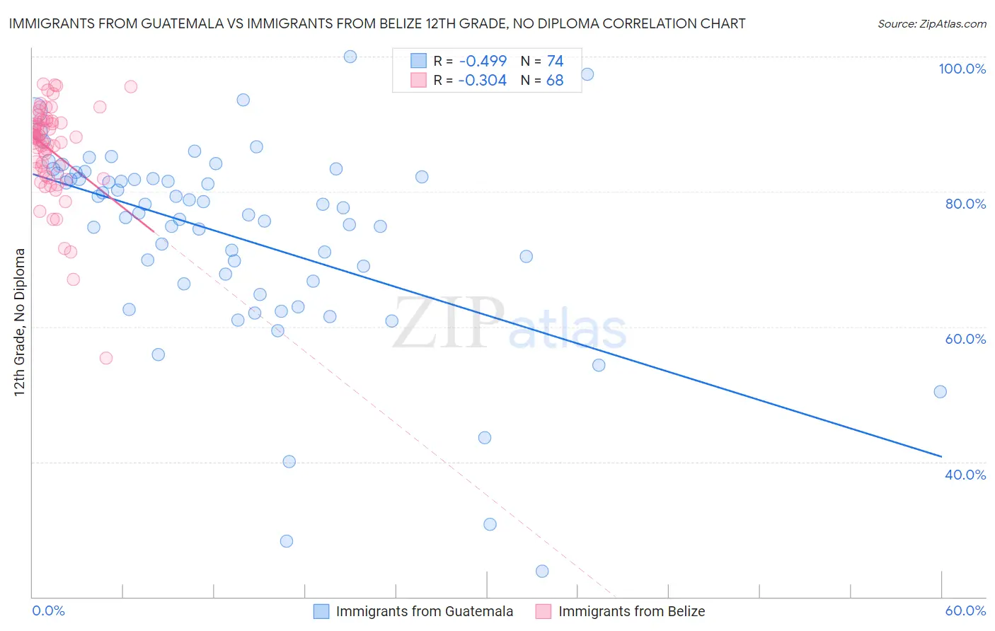 Immigrants from Guatemala vs Immigrants from Belize 12th Grade, No Diploma