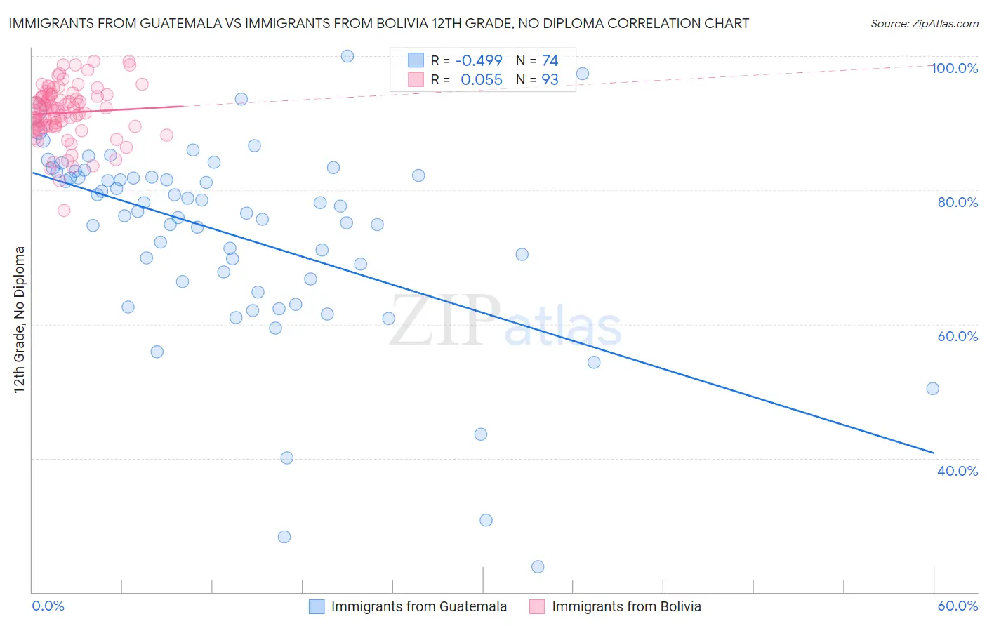 Immigrants from Guatemala vs Immigrants from Bolivia 12th Grade, No Diploma