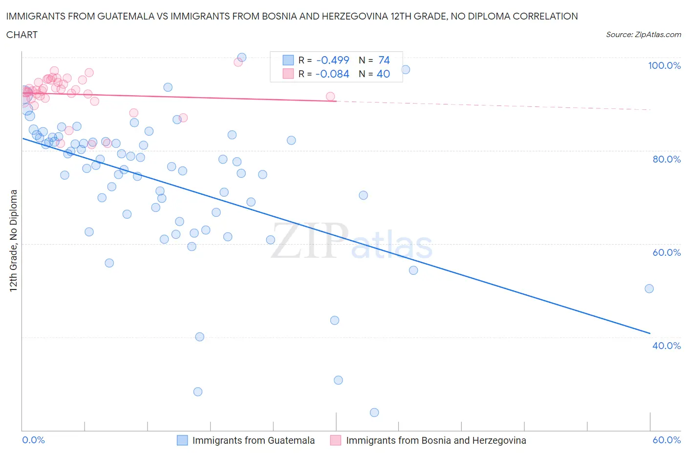 Immigrants from Guatemala vs Immigrants from Bosnia and Herzegovina 12th Grade, No Diploma