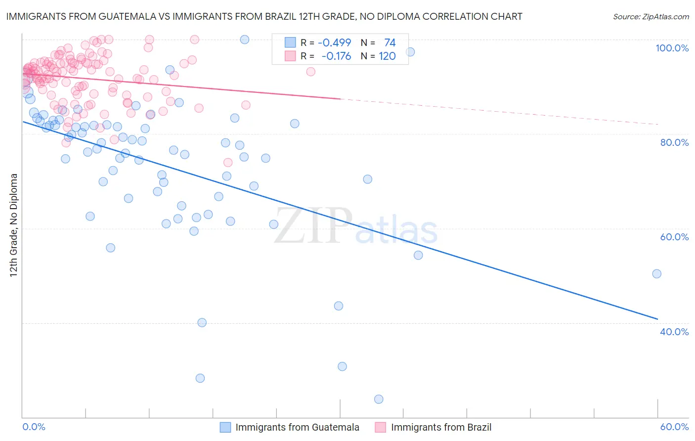 Immigrants from Guatemala vs Immigrants from Brazil 12th Grade, No Diploma