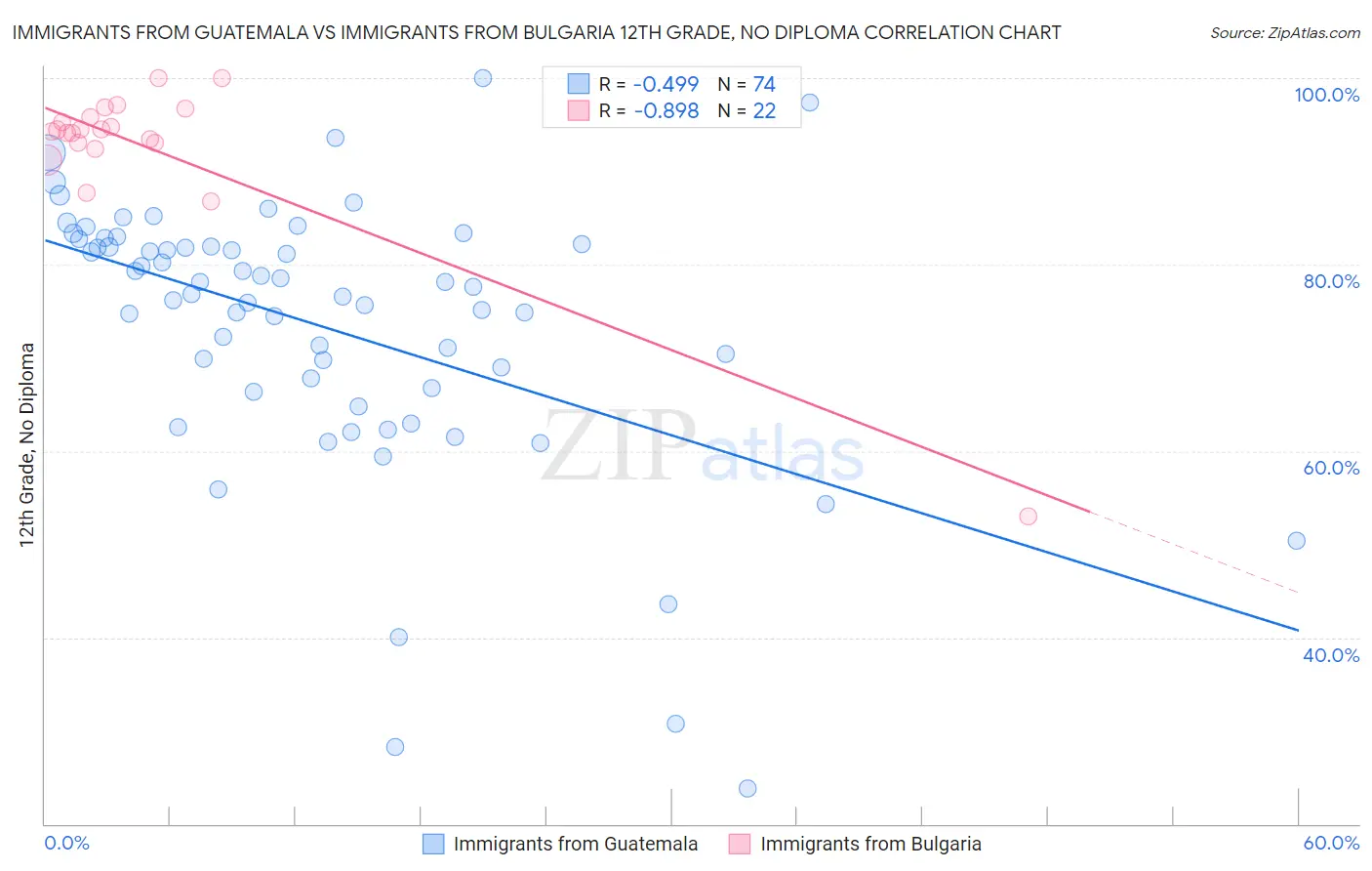 Immigrants from Guatemala vs Immigrants from Bulgaria 12th Grade, No Diploma