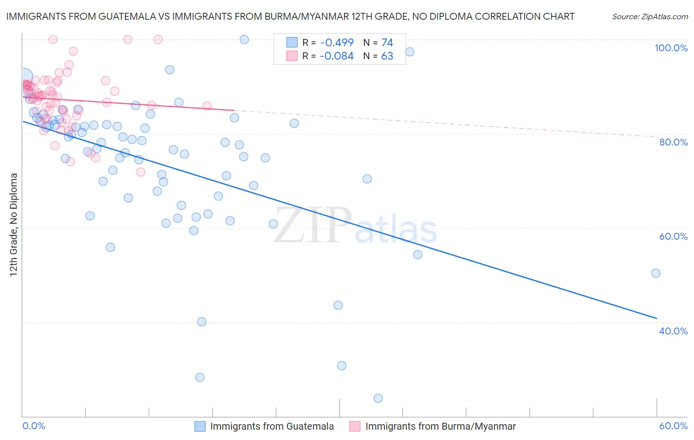 Immigrants from Guatemala vs Immigrants from Burma/Myanmar 12th Grade, No Diploma