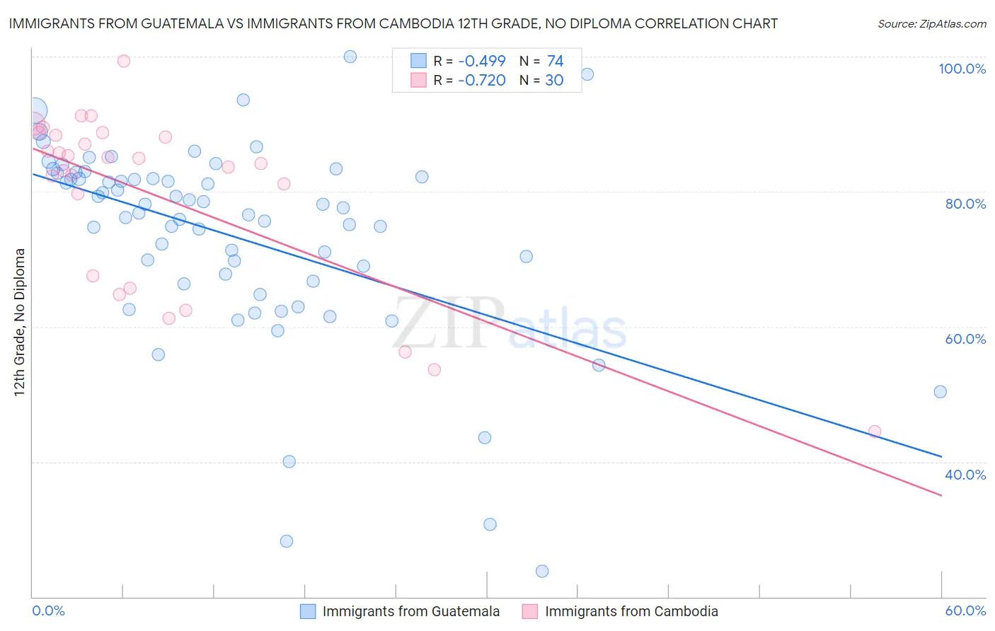 Immigrants from Guatemala vs Immigrants from Cambodia 12th Grade, No Diploma