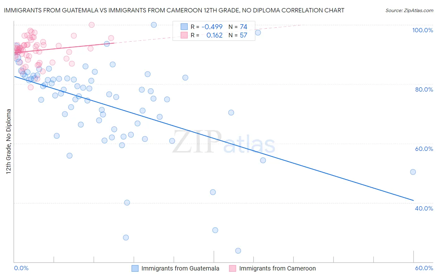 Immigrants from Guatemala vs Immigrants from Cameroon 12th Grade, No Diploma