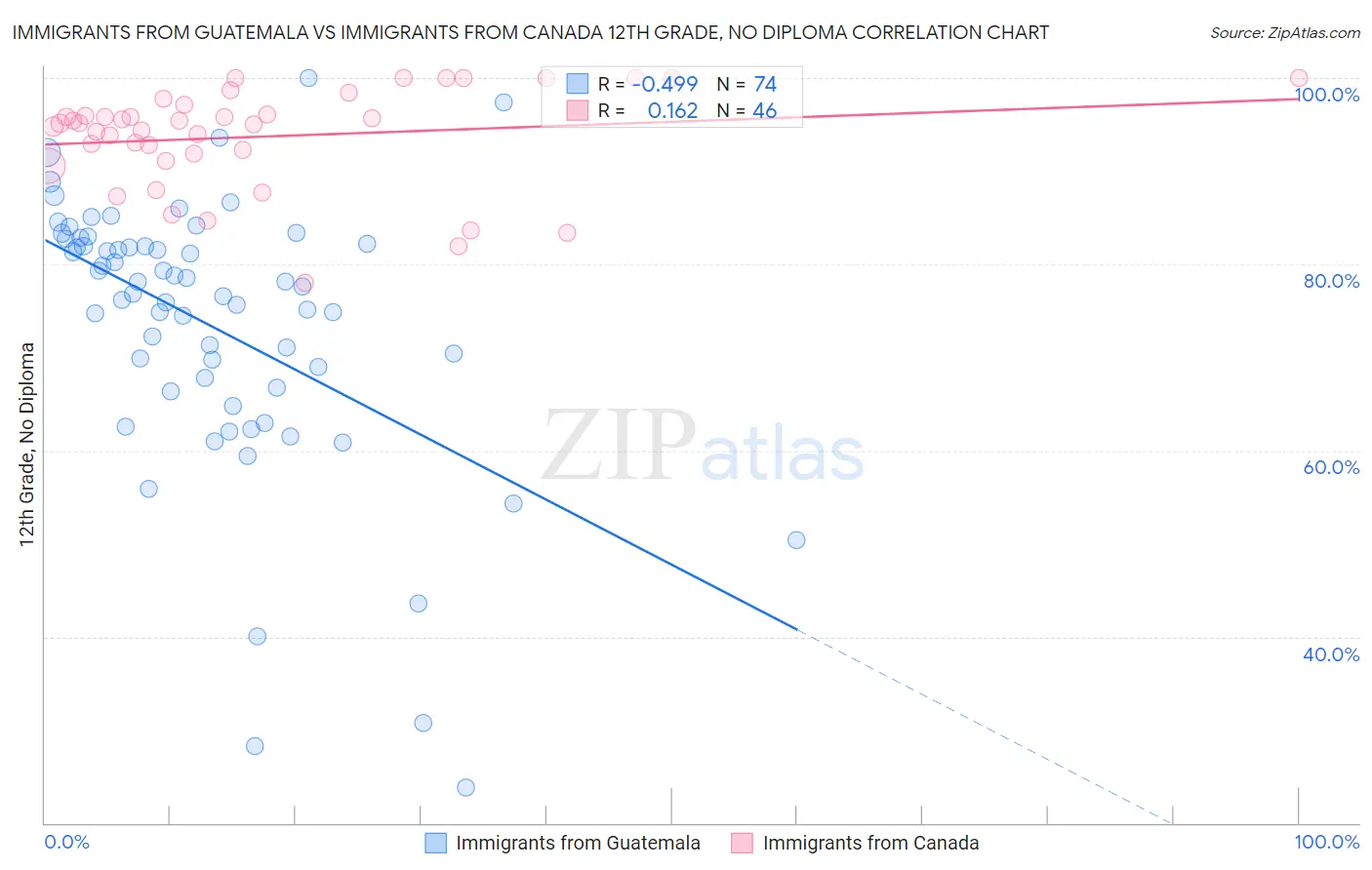 Immigrants from Guatemala vs Immigrants from Canada 12th Grade, No Diploma