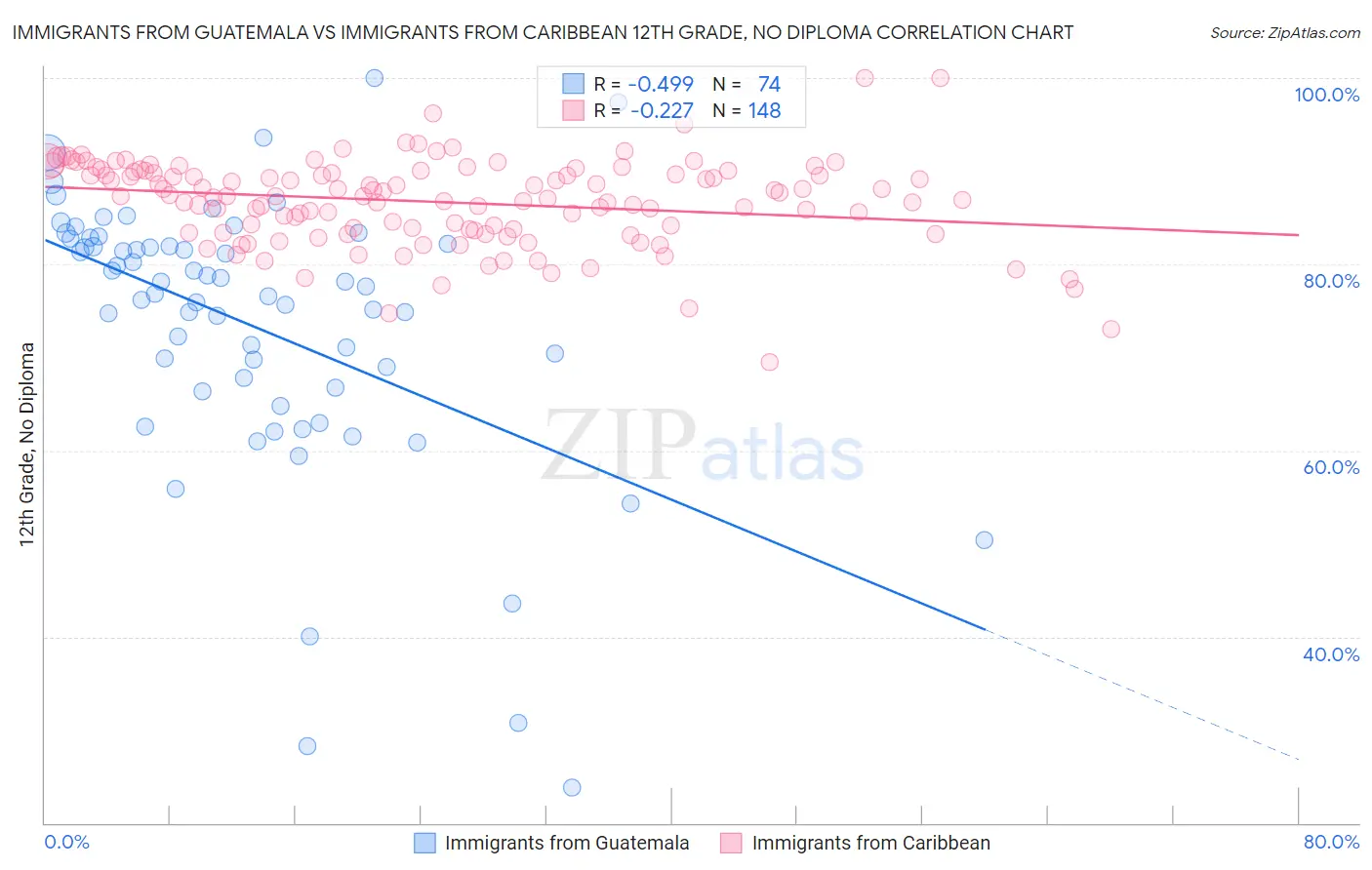 Immigrants from Guatemala vs Immigrants from Caribbean 12th Grade, No Diploma