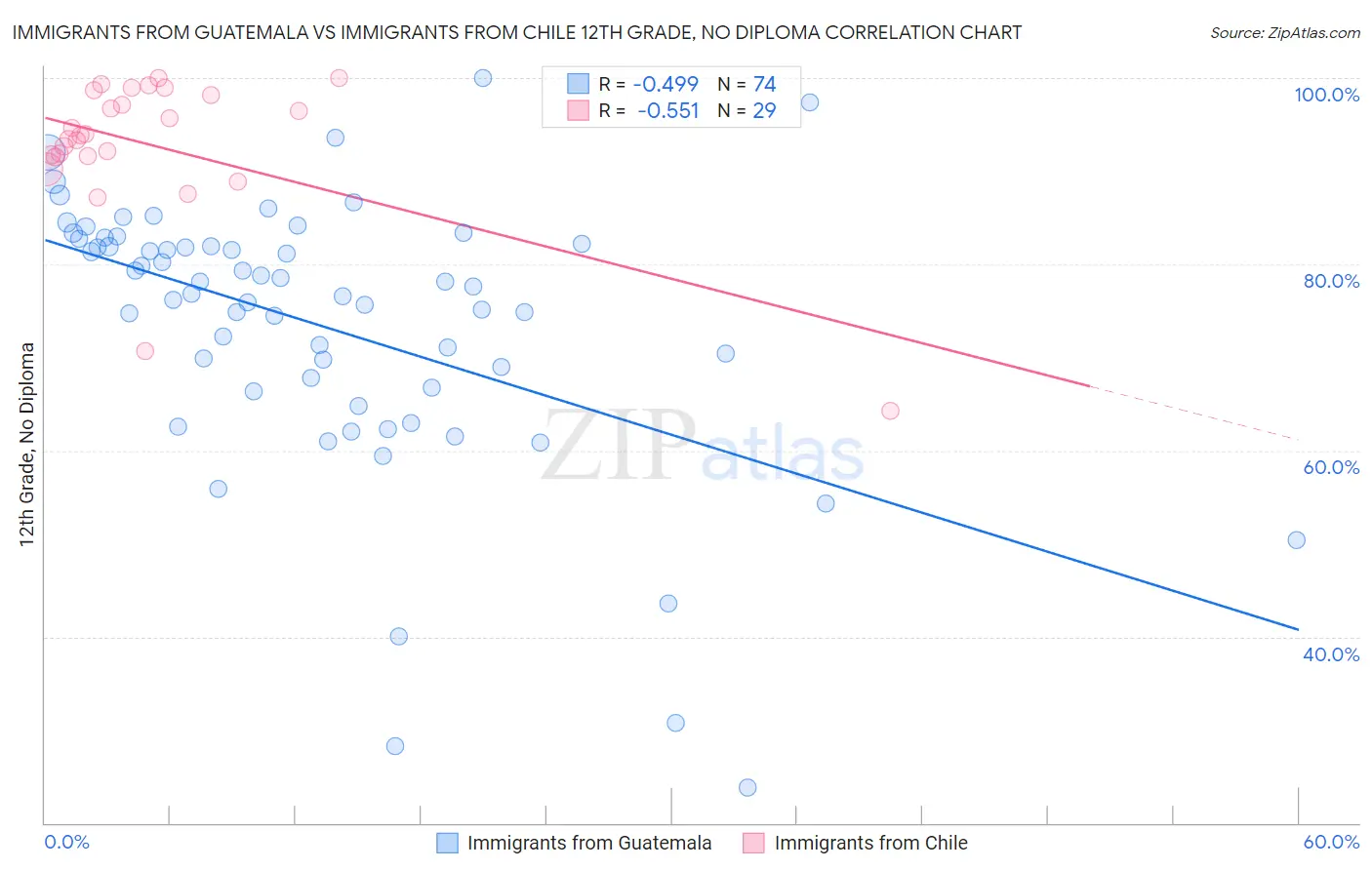 Immigrants from Guatemala vs Immigrants from Chile 12th Grade, No Diploma