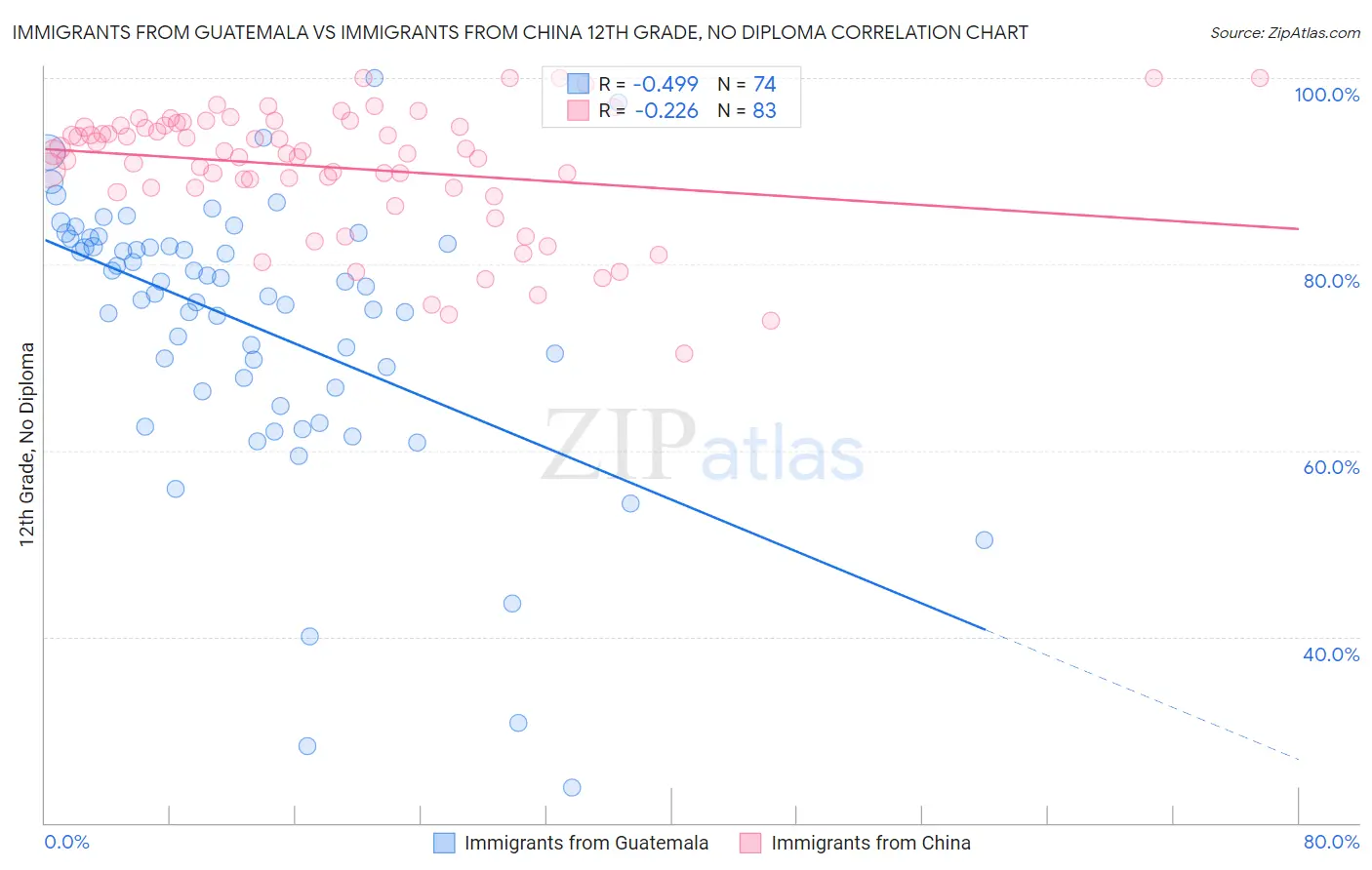 Immigrants from Guatemala vs Immigrants from China 12th Grade, No Diploma