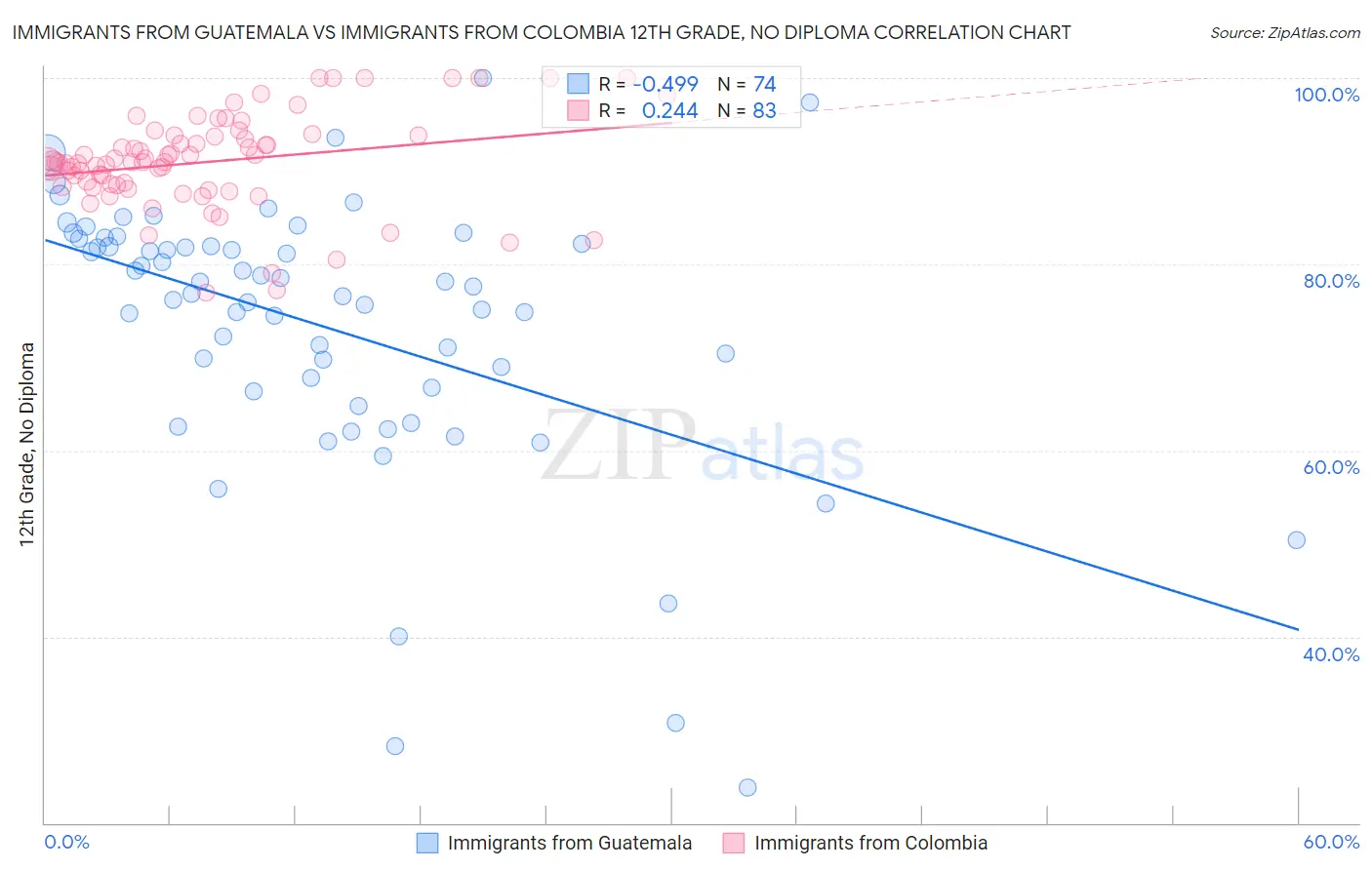 Immigrants from Guatemala vs Immigrants from Colombia 12th Grade, No Diploma