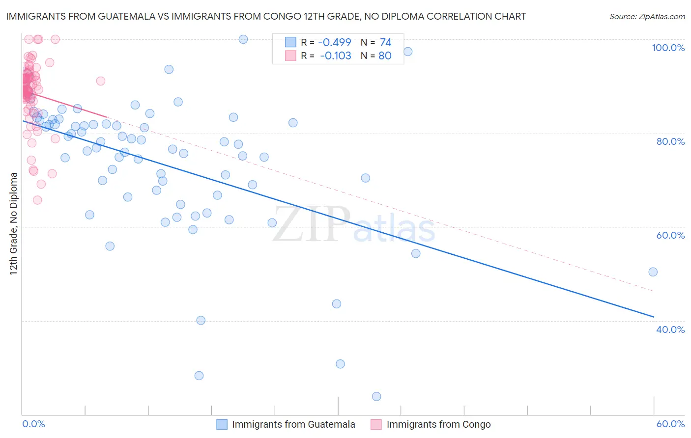 Immigrants from Guatemala vs Immigrants from Congo 12th Grade, No Diploma