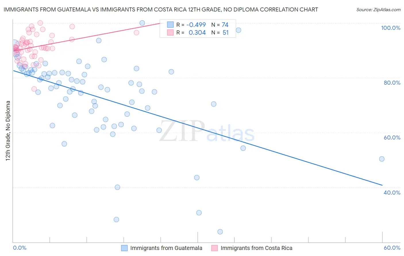 Immigrants from Guatemala vs Immigrants from Costa Rica 12th Grade, No Diploma