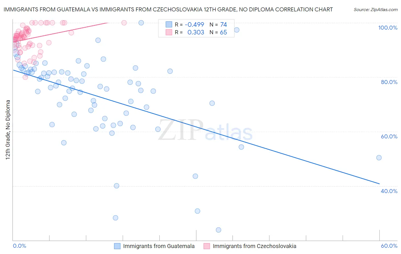 Immigrants from Guatemala vs Immigrants from Czechoslovakia 12th Grade, No Diploma