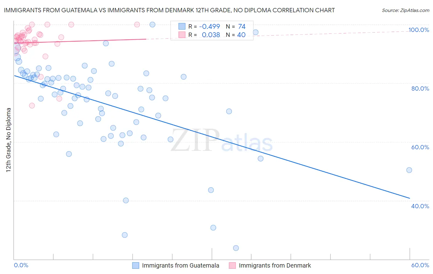 Immigrants from Guatemala vs Immigrants from Denmark 12th Grade, No Diploma