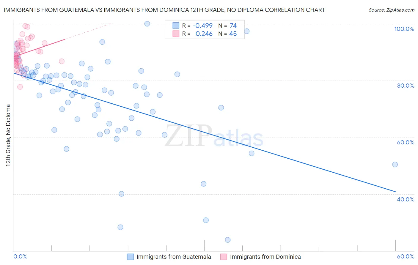 Immigrants from Guatemala vs Immigrants from Dominica 12th Grade, No Diploma