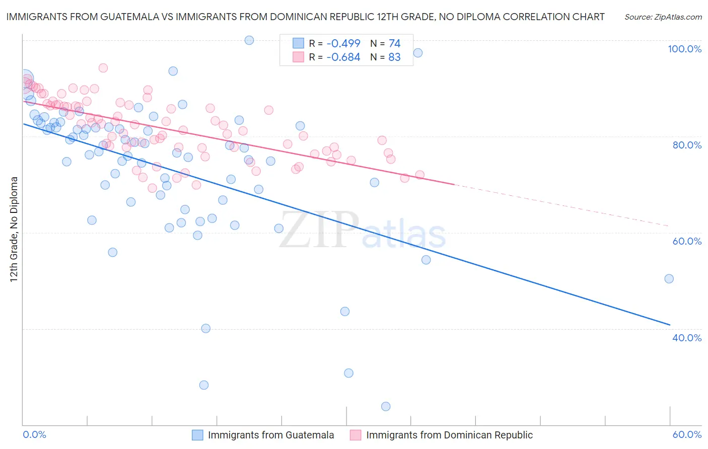 Immigrants from Guatemala vs Immigrants from Dominican Republic 12th Grade, No Diploma