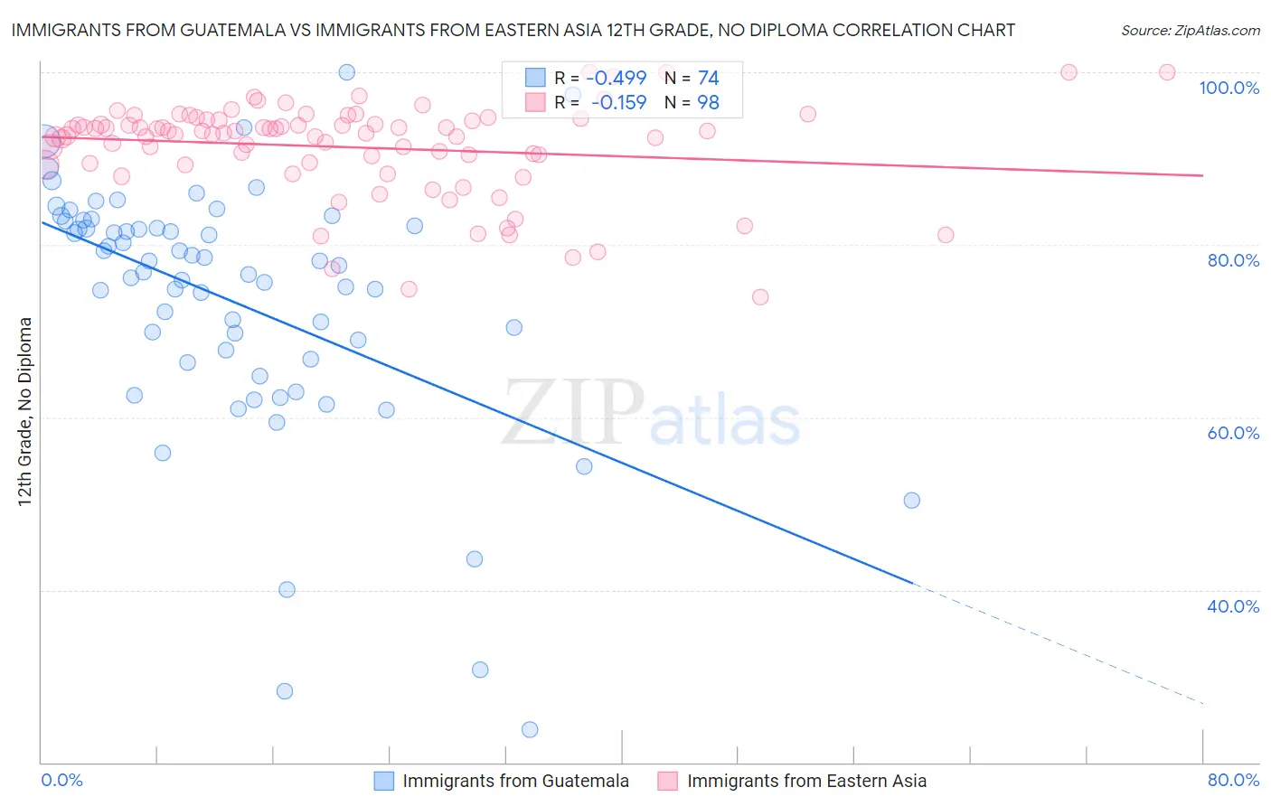 Immigrants from Guatemala vs Immigrants from Eastern Asia 12th Grade, No Diploma