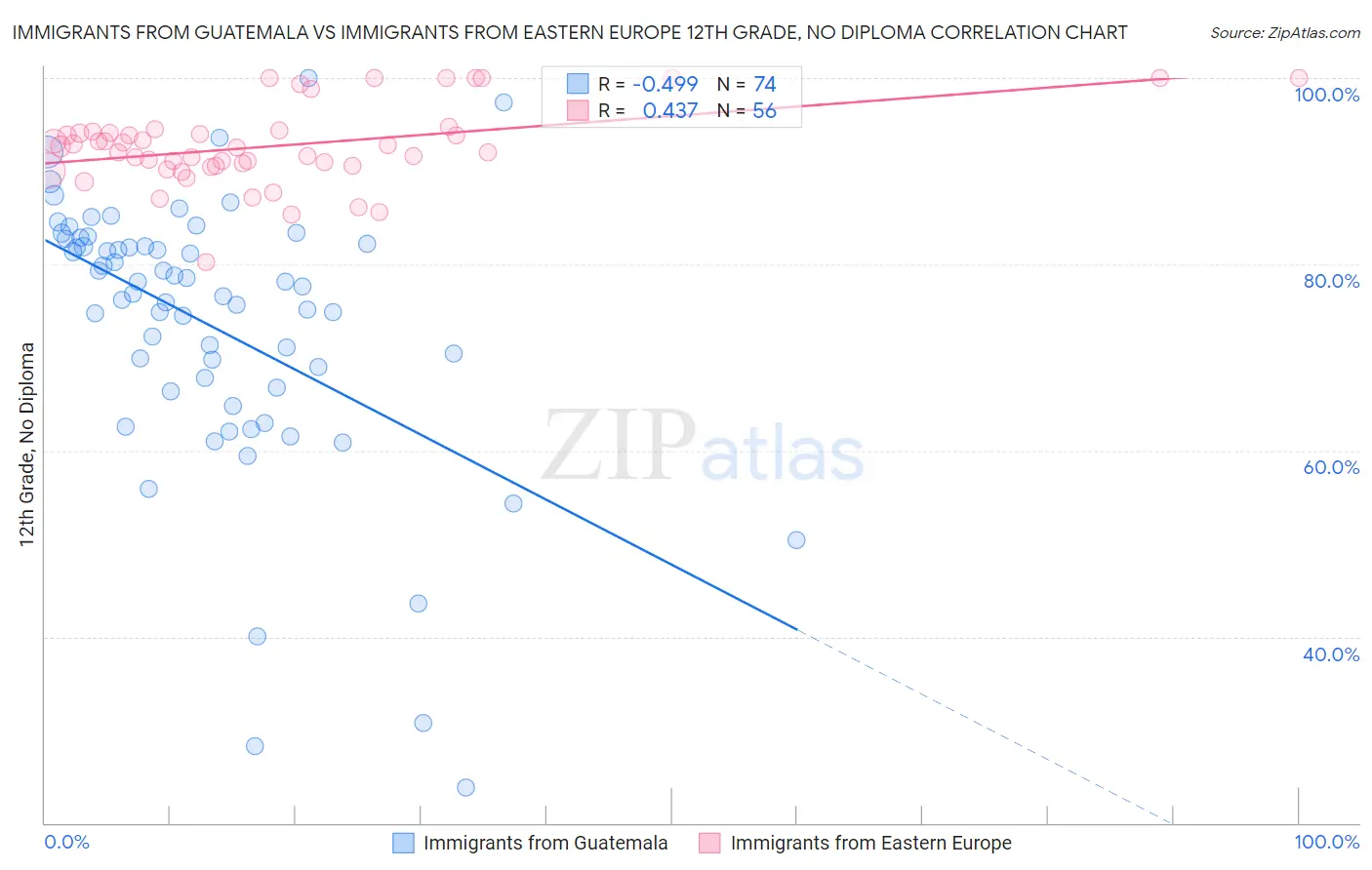 Immigrants from Guatemala vs Immigrants from Eastern Europe 12th Grade, No Diploma