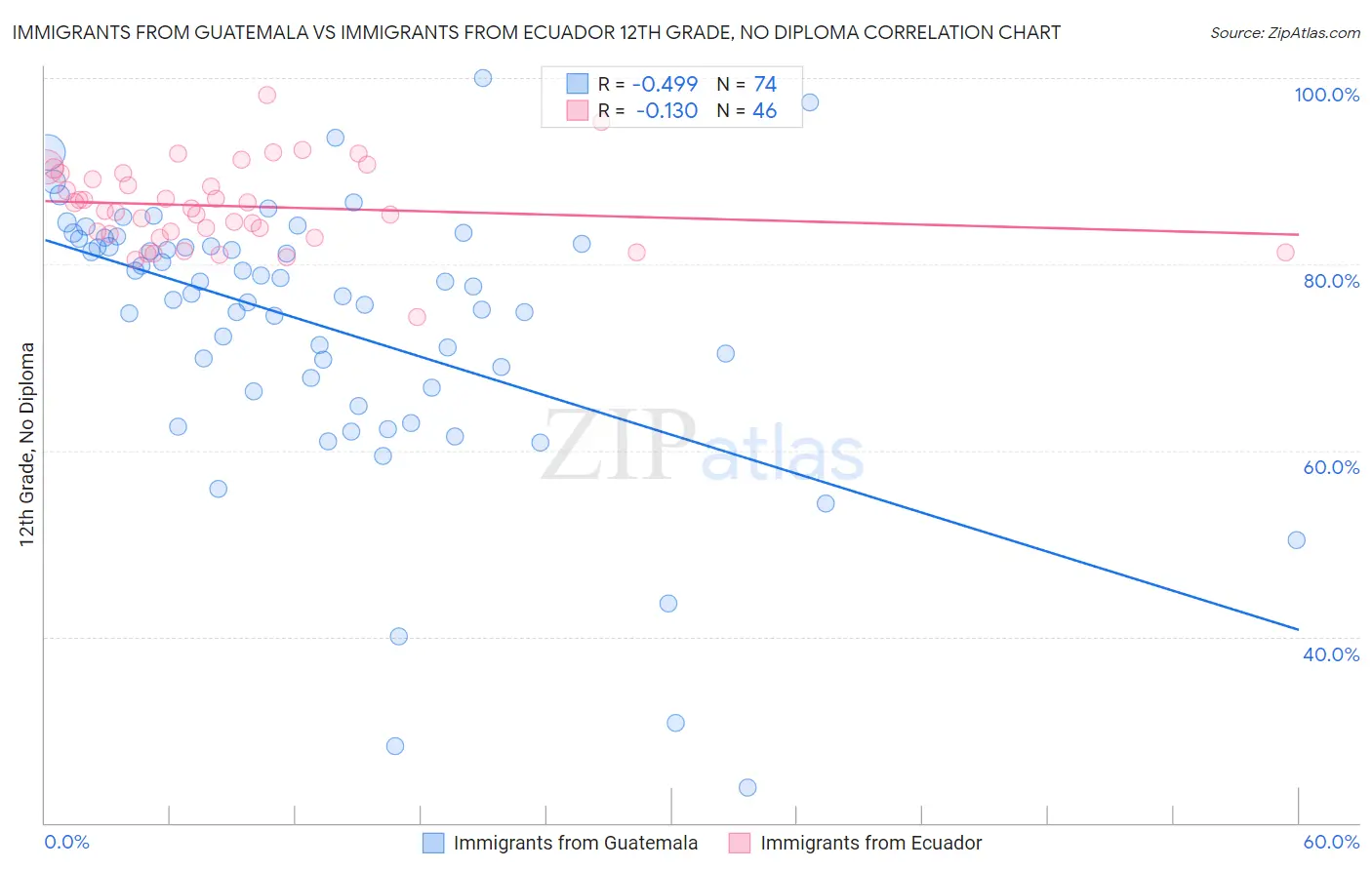 Immigrants from Guatemala vs Immigrants from Ecuador 12th Grade, No Diploma